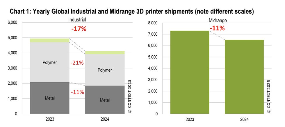 Yearly Global Industrial and Midrange 3D printer shipments