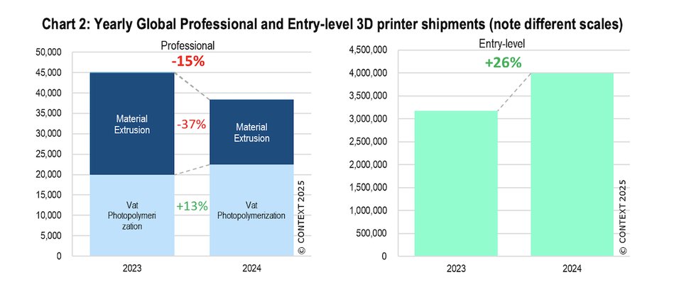 Yearly Global Professional and Entry-level 3D printer shipments
