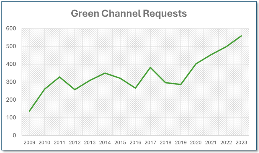 Green Channel requests Marks and Clerk.png