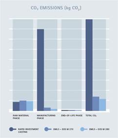 CO2 Emissions
