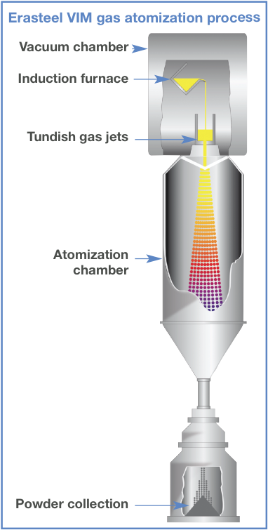 Erasteel VIM gas atomization process
