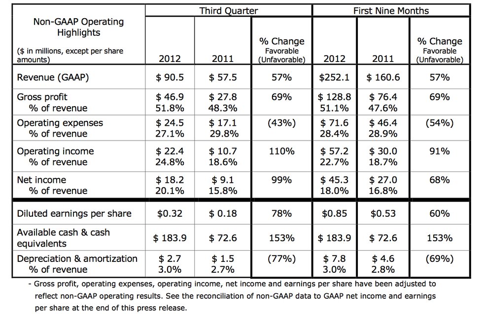 3D Systems 2012 non-GAAP financial results Q3 2012