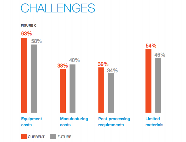Top challenges in using AM.
