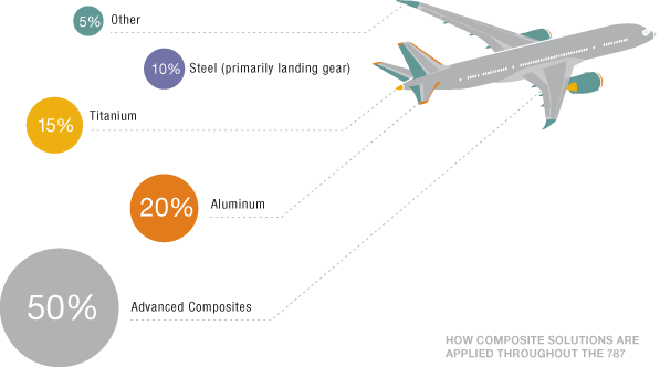 Boeing 787 chart.jpg
