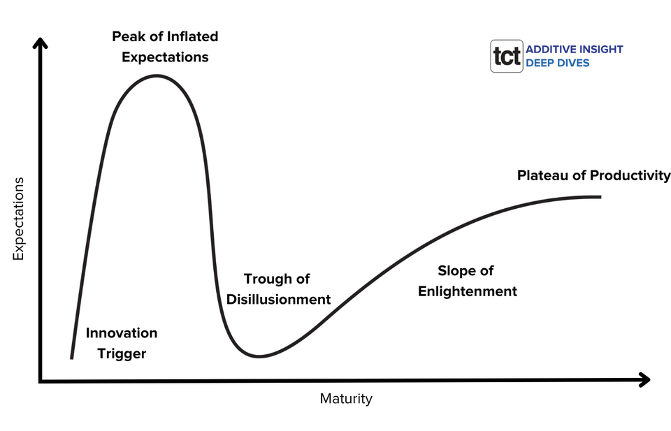 DEEP DIVES | Will AM climb out of the trough of disillusionment?