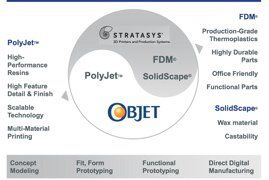 Stratasts/Objet