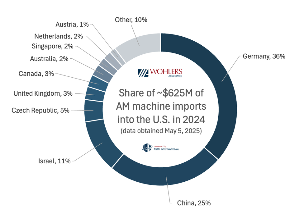 Tariffs and Additive Manufacturing: Status and the Pulse of the Industry