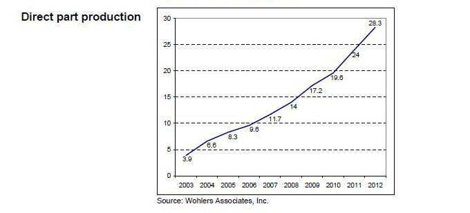Final Part Production Trends      The use of AM for the production of parts 2003–2012 - Wohlers Report 2013