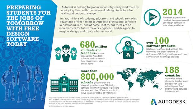 Autodesk provides free 3D design software to millions of students worldwide