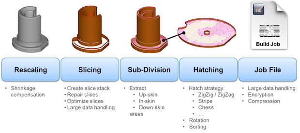Build processor system.