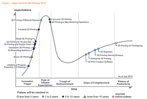 Hype Cycle for 3D Printing 2014