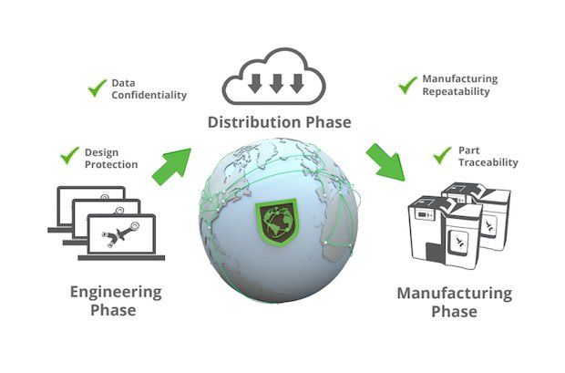 Identify3D partners with SLM Solutions and Siemens on secure digital manufacturing solutions