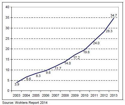 Production of Parts for Final Products is Now 34.7% of the Market for Additive Manufacturing