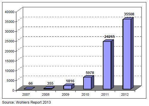 Growth averaged 346% each year from 2008 through 2011. In 2012, the increase cooled significantly to an estimated 46.3%