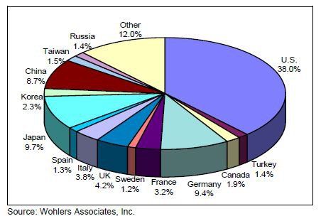 Cumulative AM '88–'12      Percentage of cumulative industrial additive manufacturing systems installed by country from 1988 through the end of 2012 - Wohlers Associates