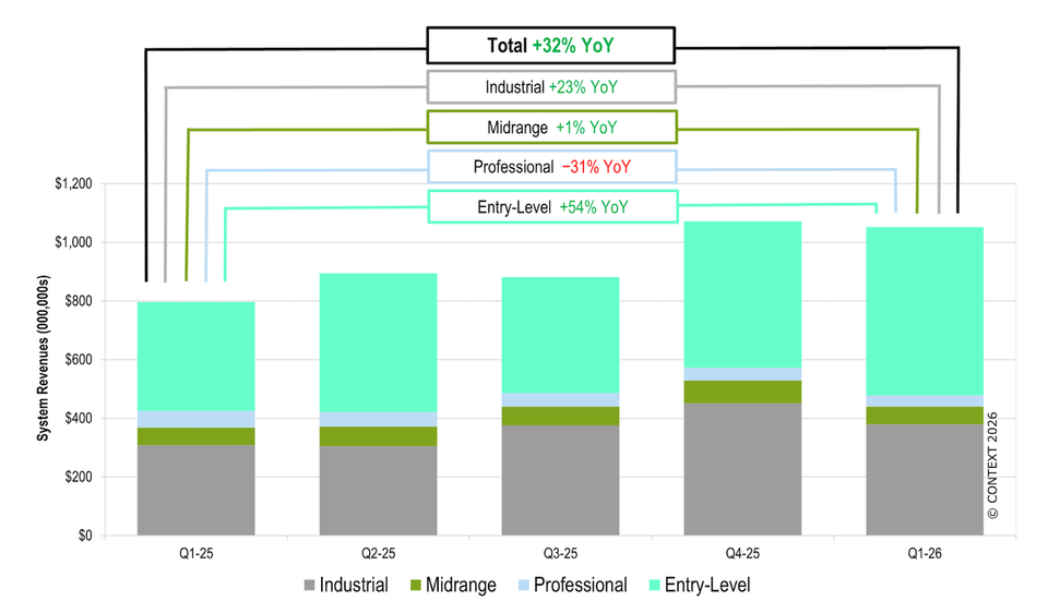 3D printing hardware revenues grow 32% year-on-year