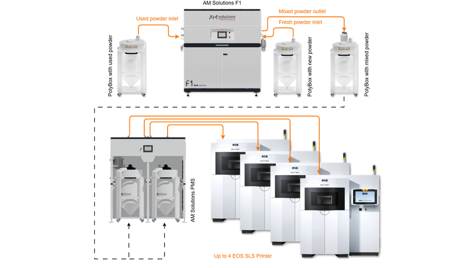 AM Solutions introduces Powder Management System & Direct Feeding System to support polymer additive manufacturing