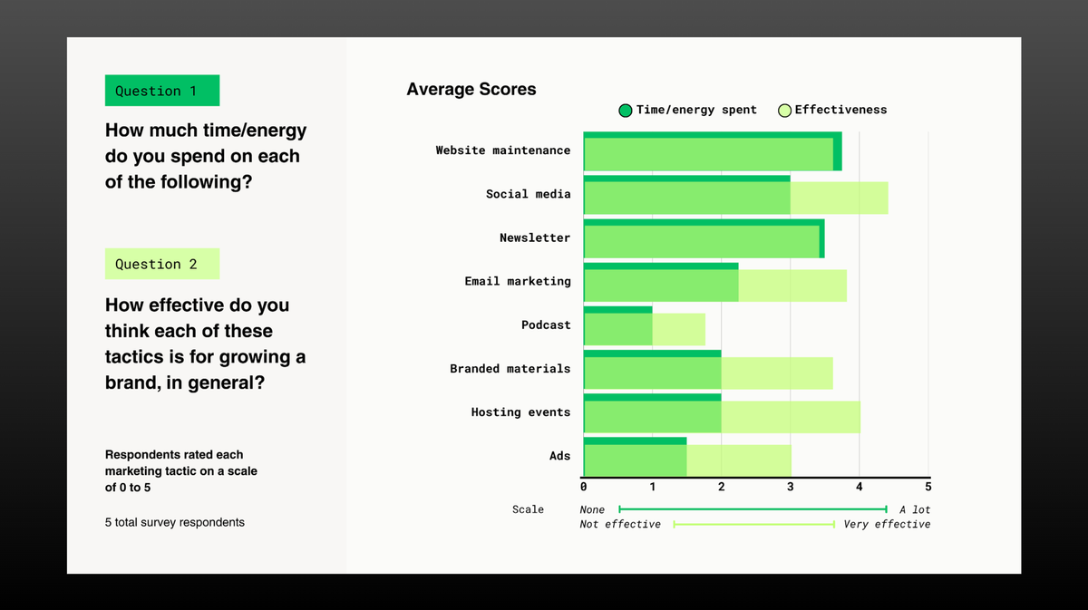 How exactly are we spending our time on marketing? Post feature image