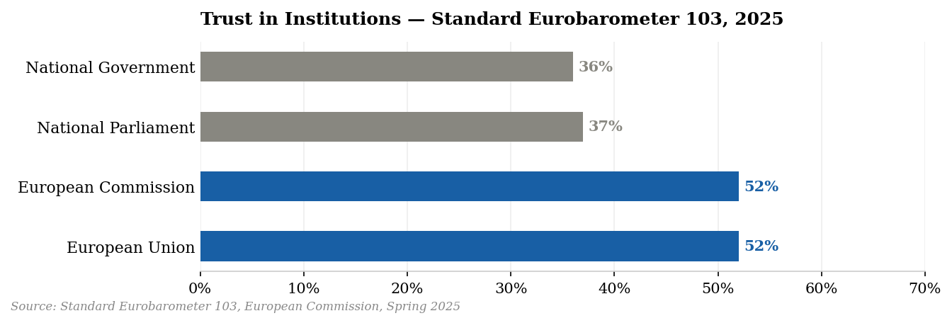Trust in Institutions — Standard Eurobarometer 103, 2025