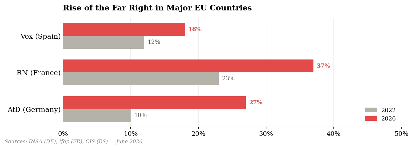 Rise of the Far Right in Major EU Countries