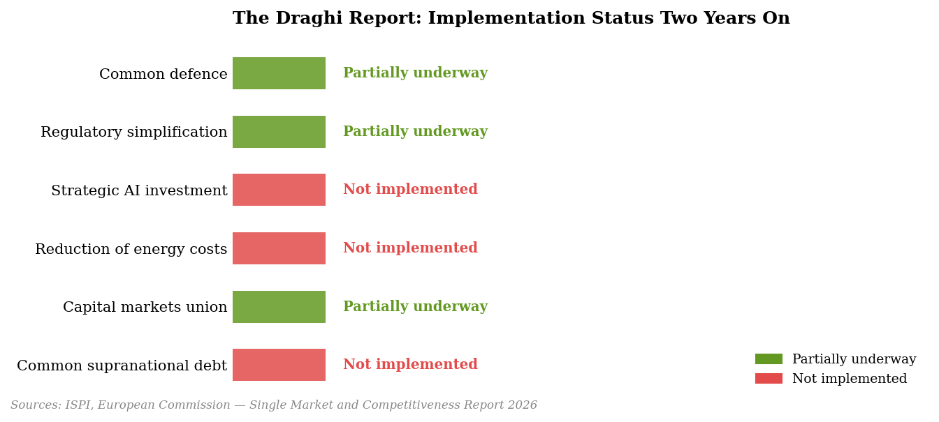 The Draghi Report: Implementation Status Two Years On