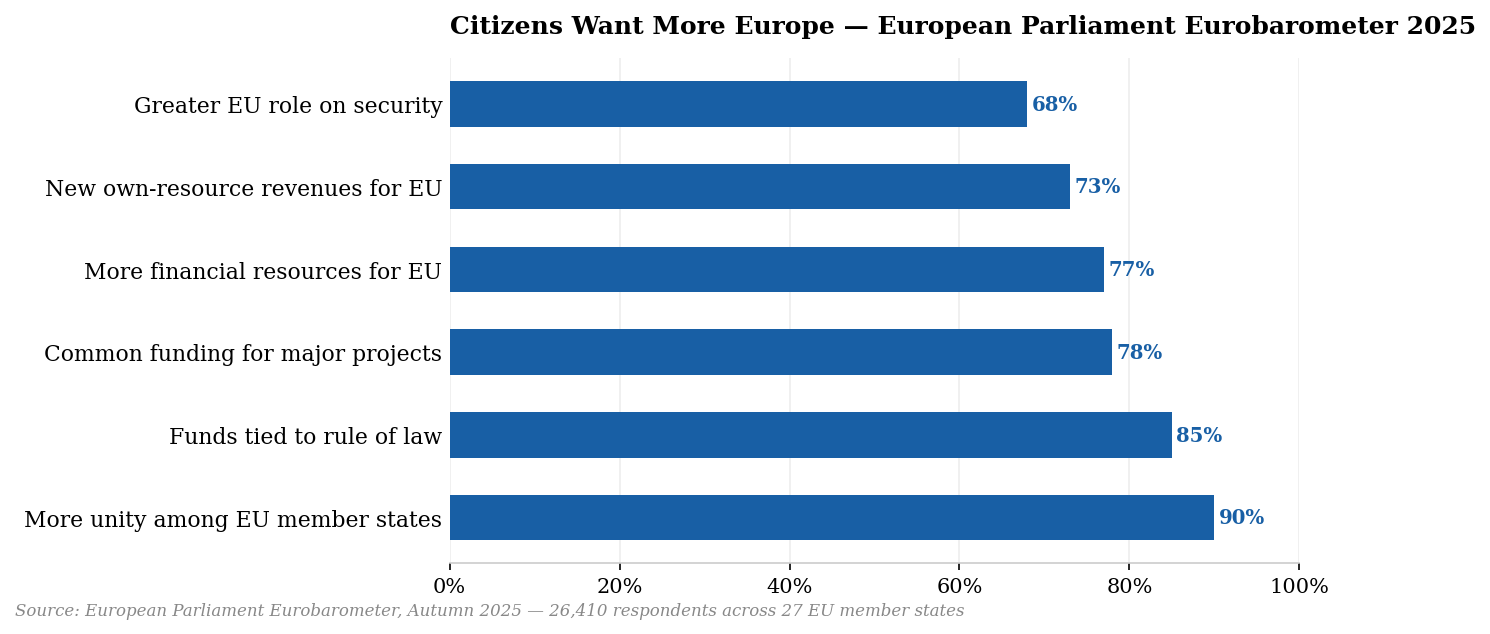 Citizens Want More Europe — European Parliament Eurobarometer 2025