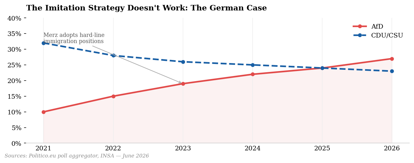 The Imitation Strategy Doesn't Work: The German Case