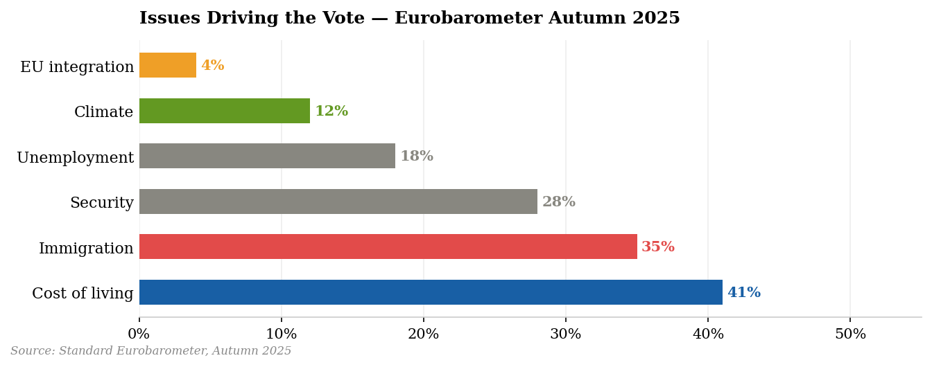 Issues Driving the Vote — Eurobarometer Autumn 2025