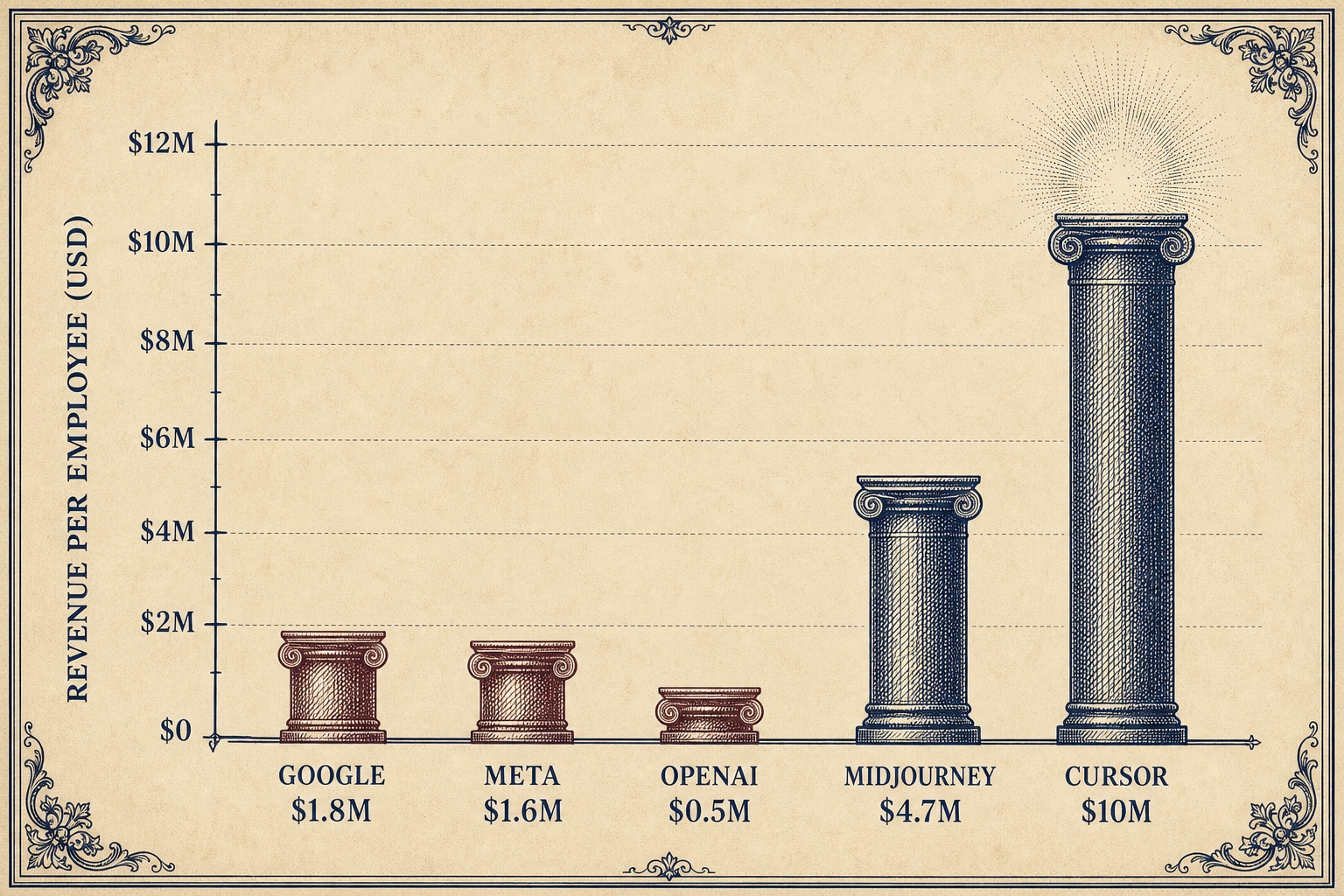 Bar chart: revenue per employee. Midjourney $4.7M, Cursor $10M — towering over Google $1.8M, Meta $1.6M, OpenAI $500K.