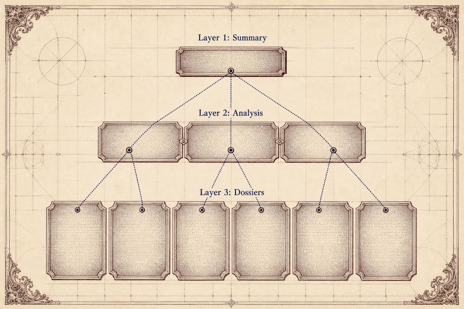 Three-layer artifact pyramid diagram showing summary, analysis, and dossier layers