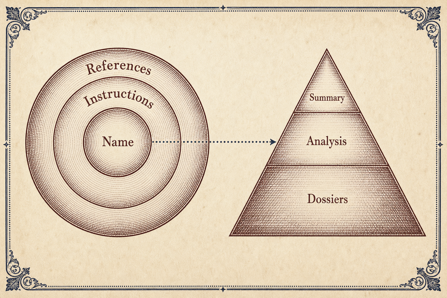 Symmetry comparison diagram showing input-side progressive disclosure matching output-side artifact pyramid