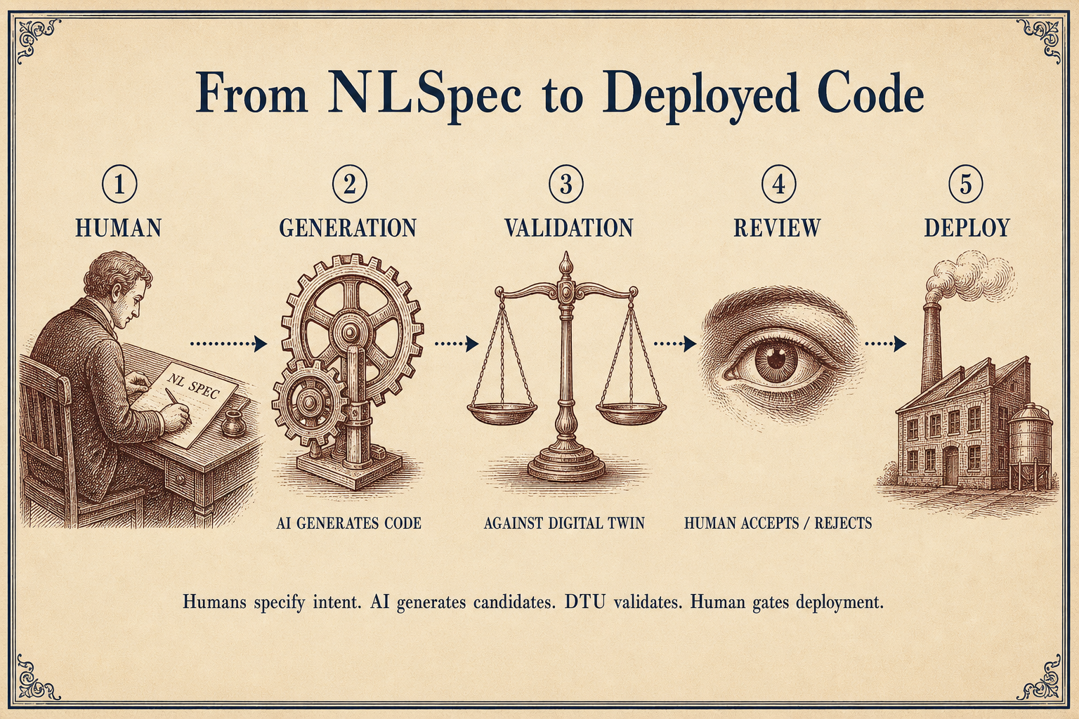 Five-stage horizontal pipeline from human writing NLSpec through AI generation, Digital Twin validation, human review and final deployment