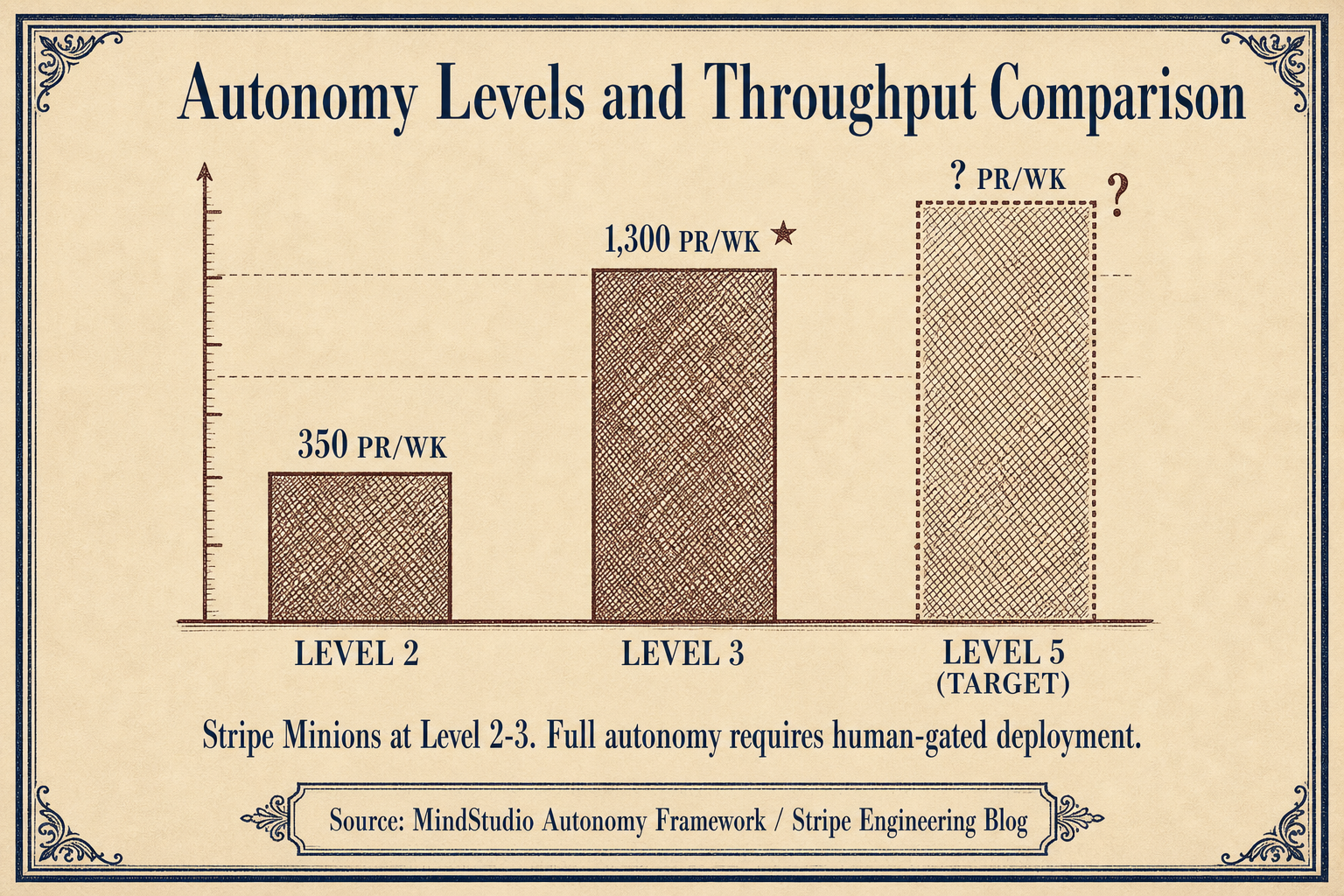 Bar chart comparing Level 2 autonomy at 350 PR per week, Level 3 at 1,300 PR per week, and unknown Level 5 target