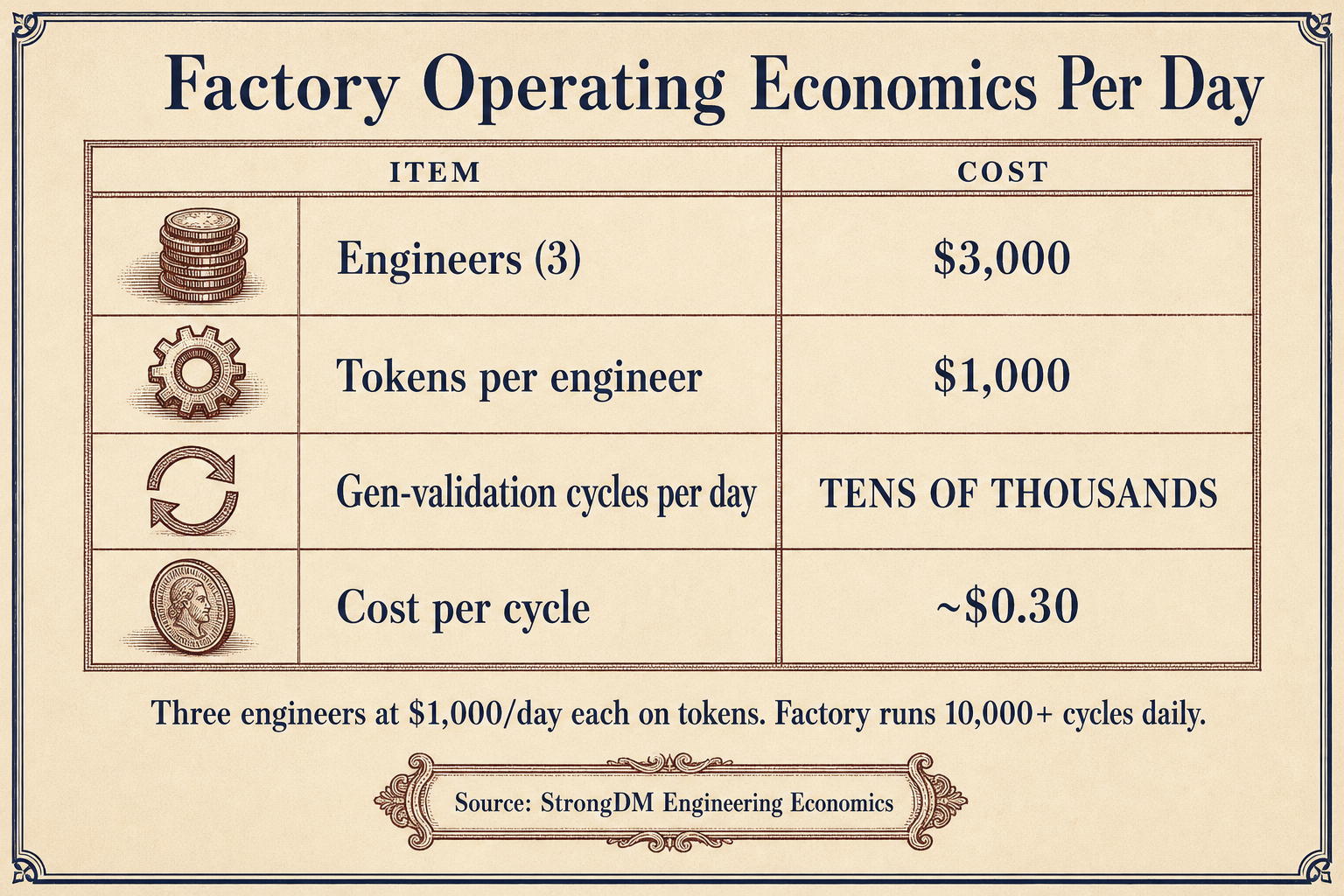 Data table showing daily factory costs: three engineers at $3,000 total, $1,000 per engineer in tokens, tens of thousands of cycles