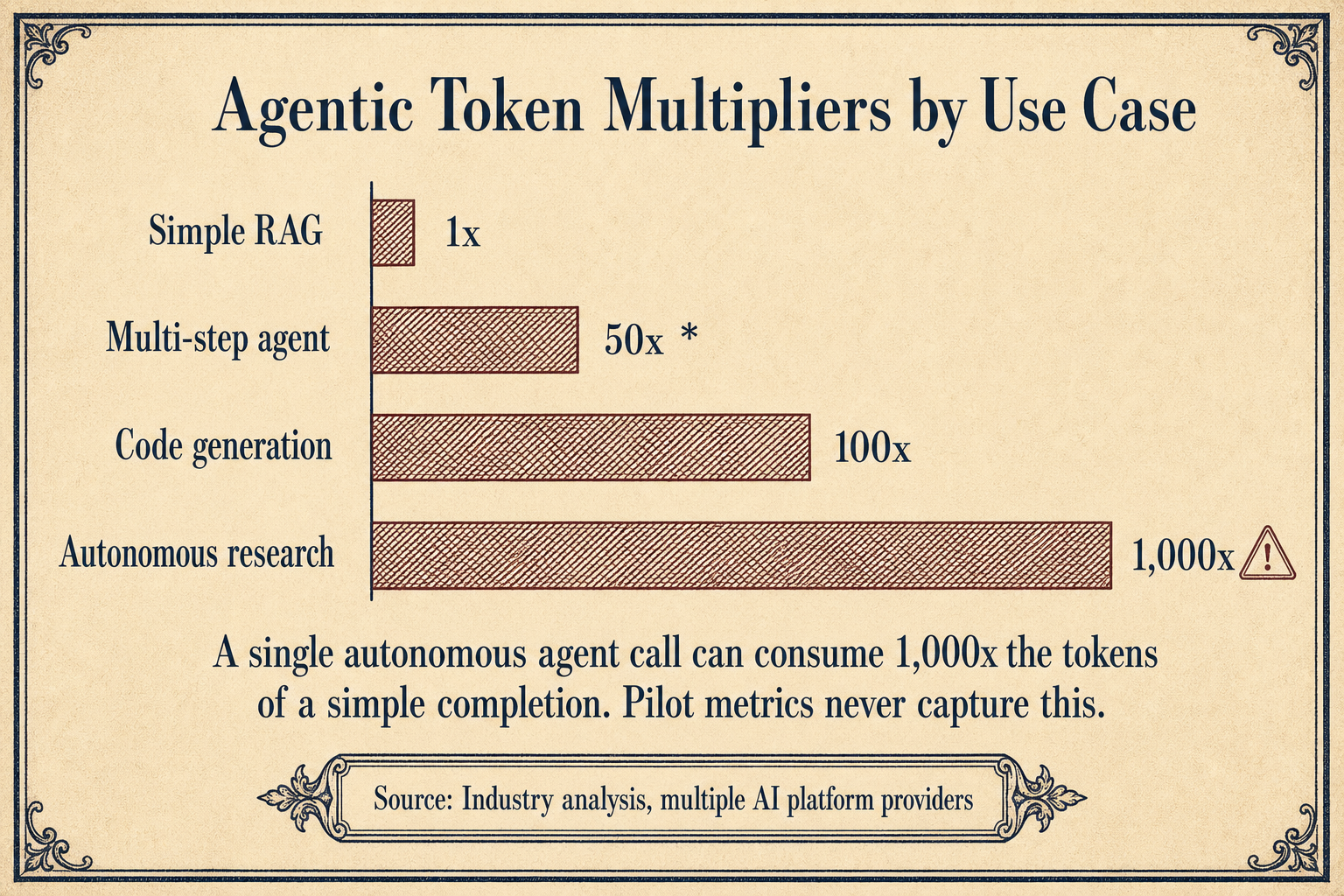 Horizontal bar chart comparing token consumption across four AI use case categories