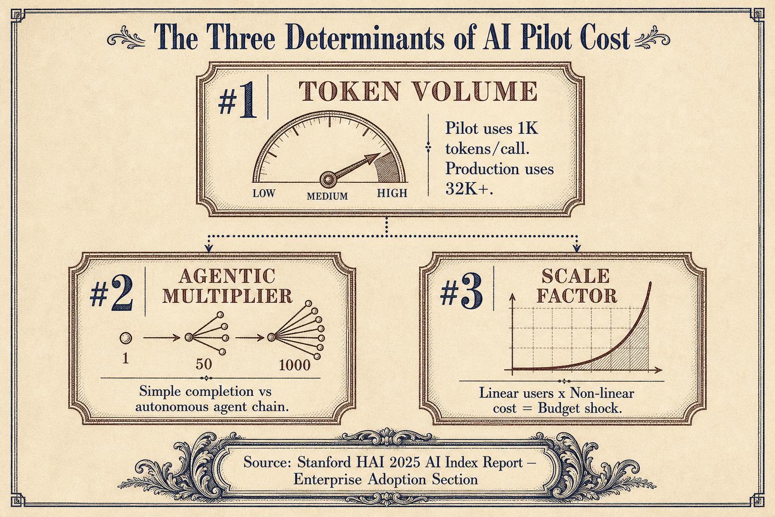 Three-panel framework showing token volume, agentic multiplier, and scale factor as the determinants of AI pilot cost