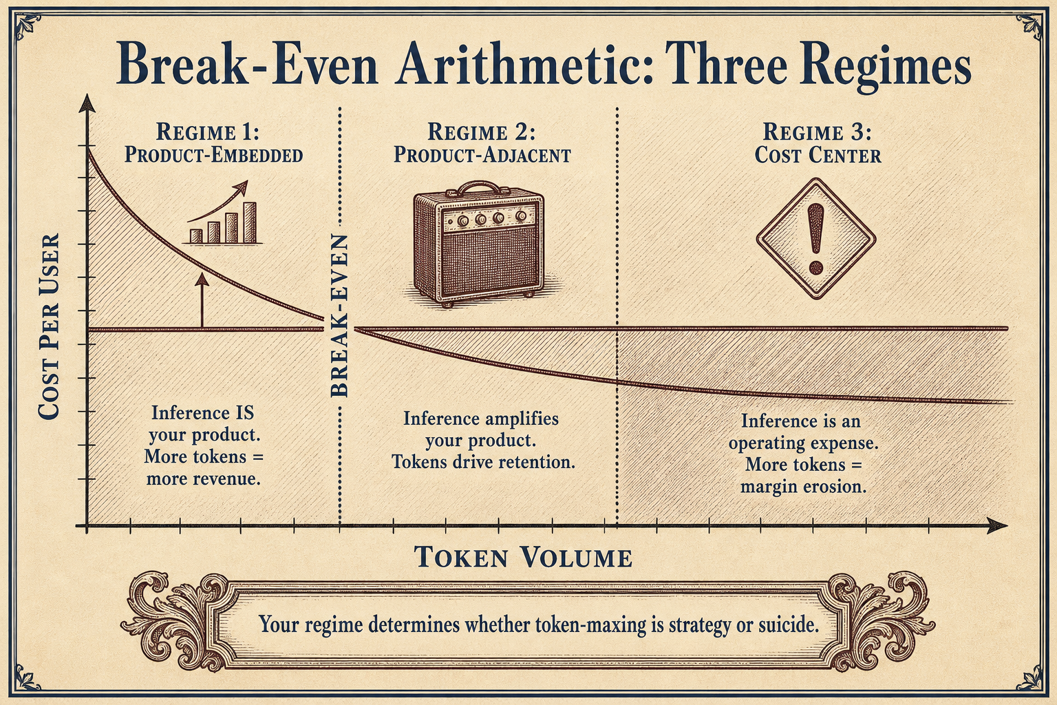 Three-regime diagram on cost-per-user versus token-volume axes