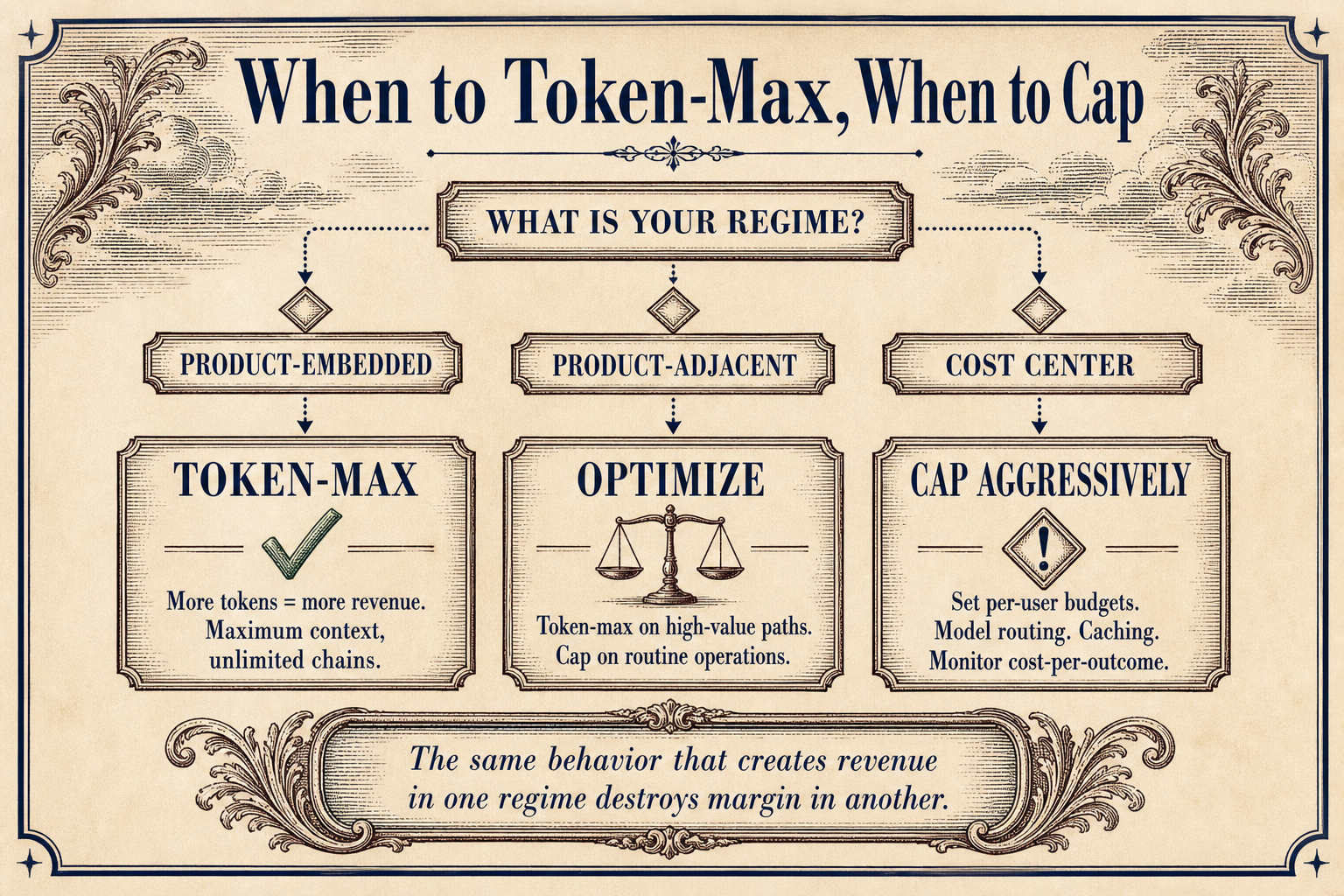 Decision tree with three paths: token-max for product-embedded, optimize for product-adjacent, cap aggressively for cost center