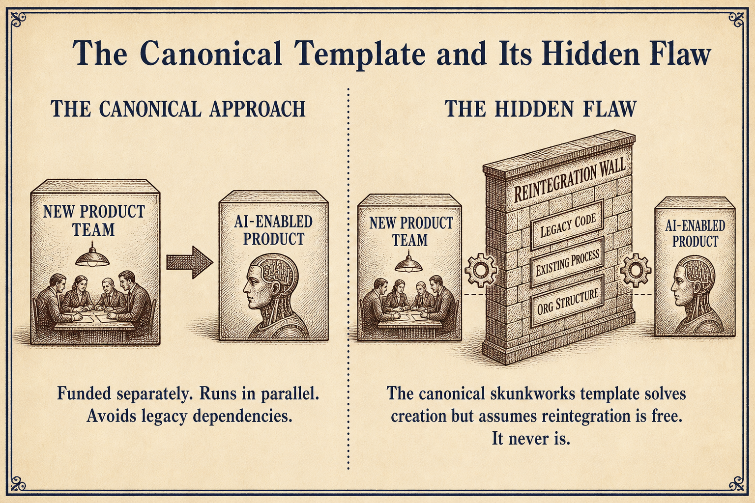 Two-panel comparison showing the canonical skunkworks approach on the left and the reintegration wall blocking it on the right