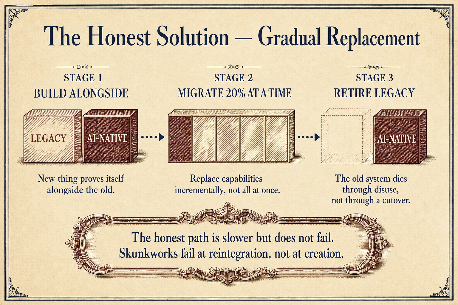 Three-stage timeline showing build alongside, migrate 20 percent at a time, and retire legacy through disuse