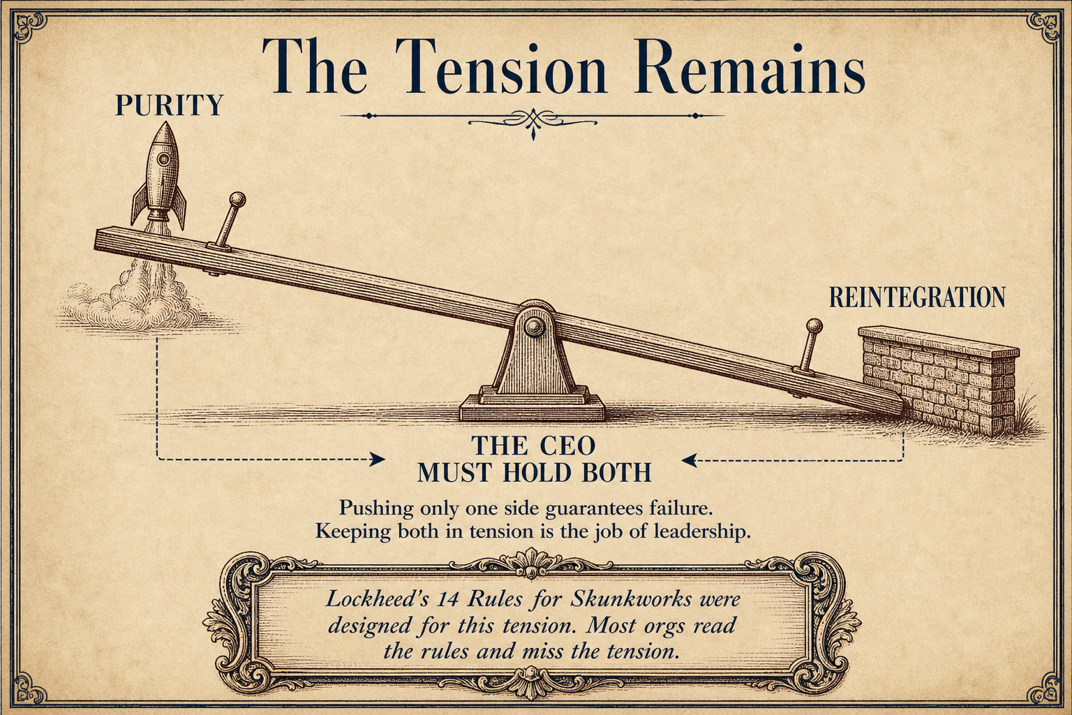 Seesaw diagram balancing purity against reintegration with the CEO at the center pivot point
