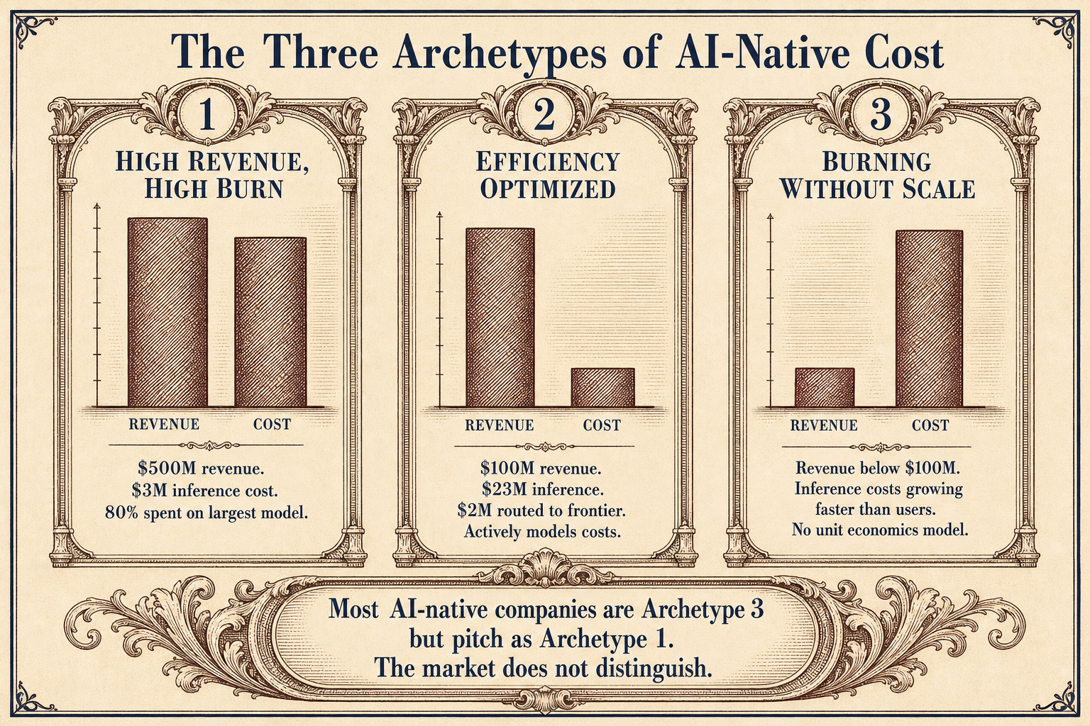 Three panels showing high-revenue high-burn, efficiency-optimized, and burning-without-scale cost archetypes