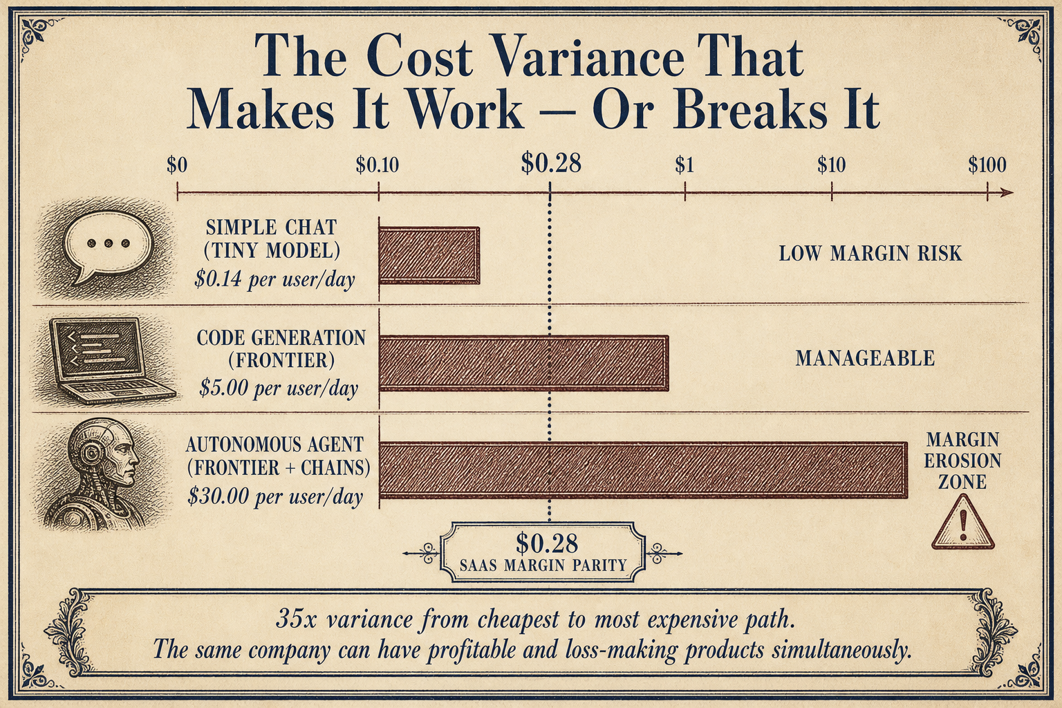Horizontal bar chart from 14 cents simple chat to 30 dollars autonomous agent showing 35x cost variance