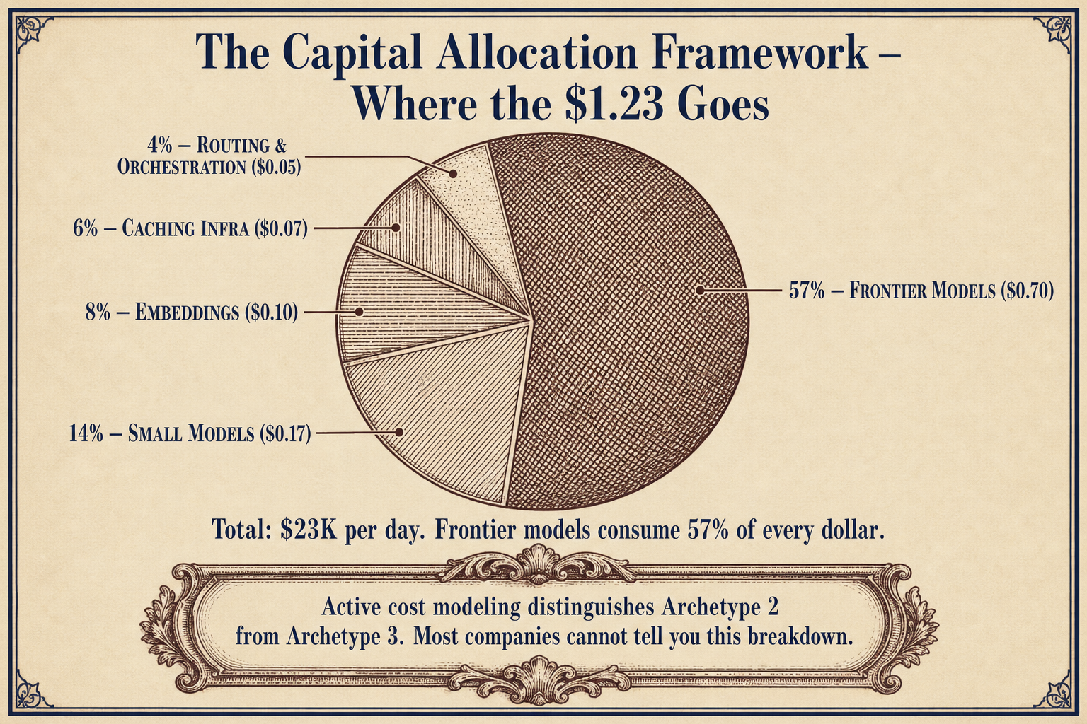 Segmented circle showing cost allocation: 57 percent frontier models, 14 percent small models, 8 percent embeddings, 6 percent caching, 4 percent routing