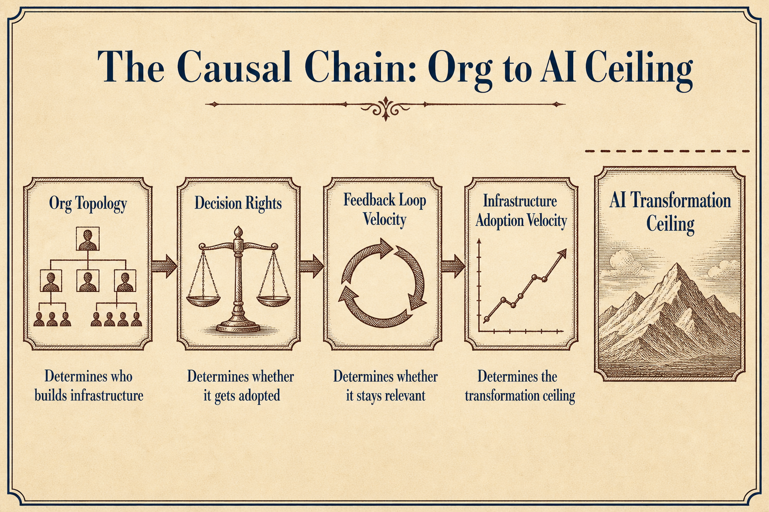 A four-link causal chain diagram from Org Topology to Decision Rights to Feedback Loop Velocity to Infrastructure Adoption Velocity to AI Transformation Ceiling.