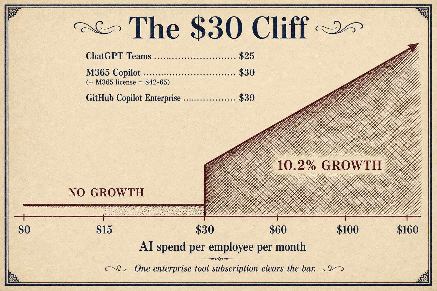 Bar chart showing a sharp cliff at $30 per employee per month AI spend, below which there is zero headcount growth and above which firms grow 10.2%. Reference lines show ChatGPT Teams at $25 and M365 Copilot at $30-65