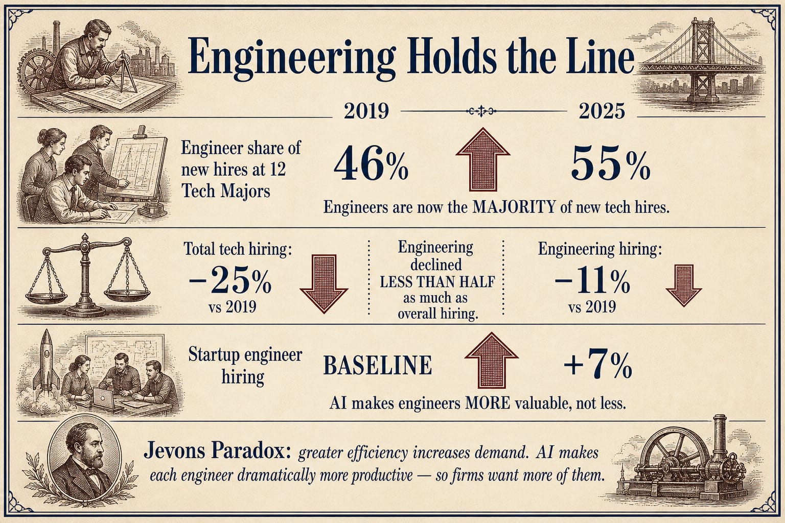 Bar chart comparing 2019 to 2025: engineer share of tech hires rose from 46% to 55%, engineering hiring declined only 11% versus 25% for total tech hiring, startup engineer hiring rose 7%