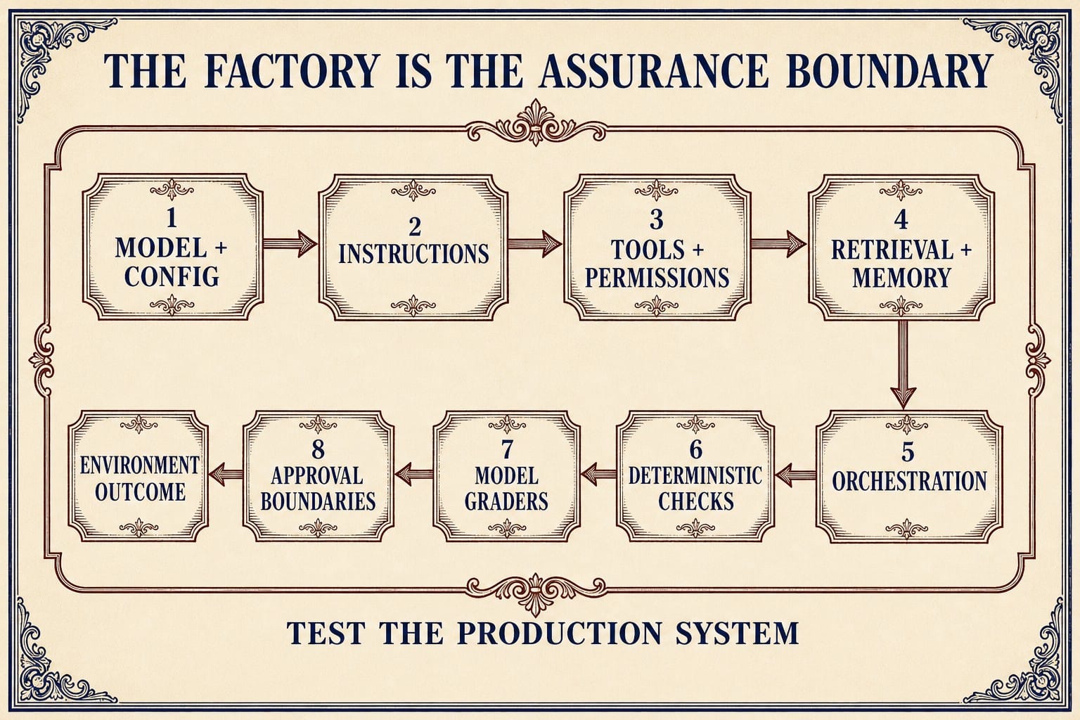 Process plate titled ‘The Factory Is the Assurance Boundary.’ Eight ordered stages lead to the environment outcome: model and configuration, instructions, tools and permissions, retrieval and memory, orchestration, deterministic checks, model graders, and approval boundaries. A bracket reads ‘Test the Production System.’