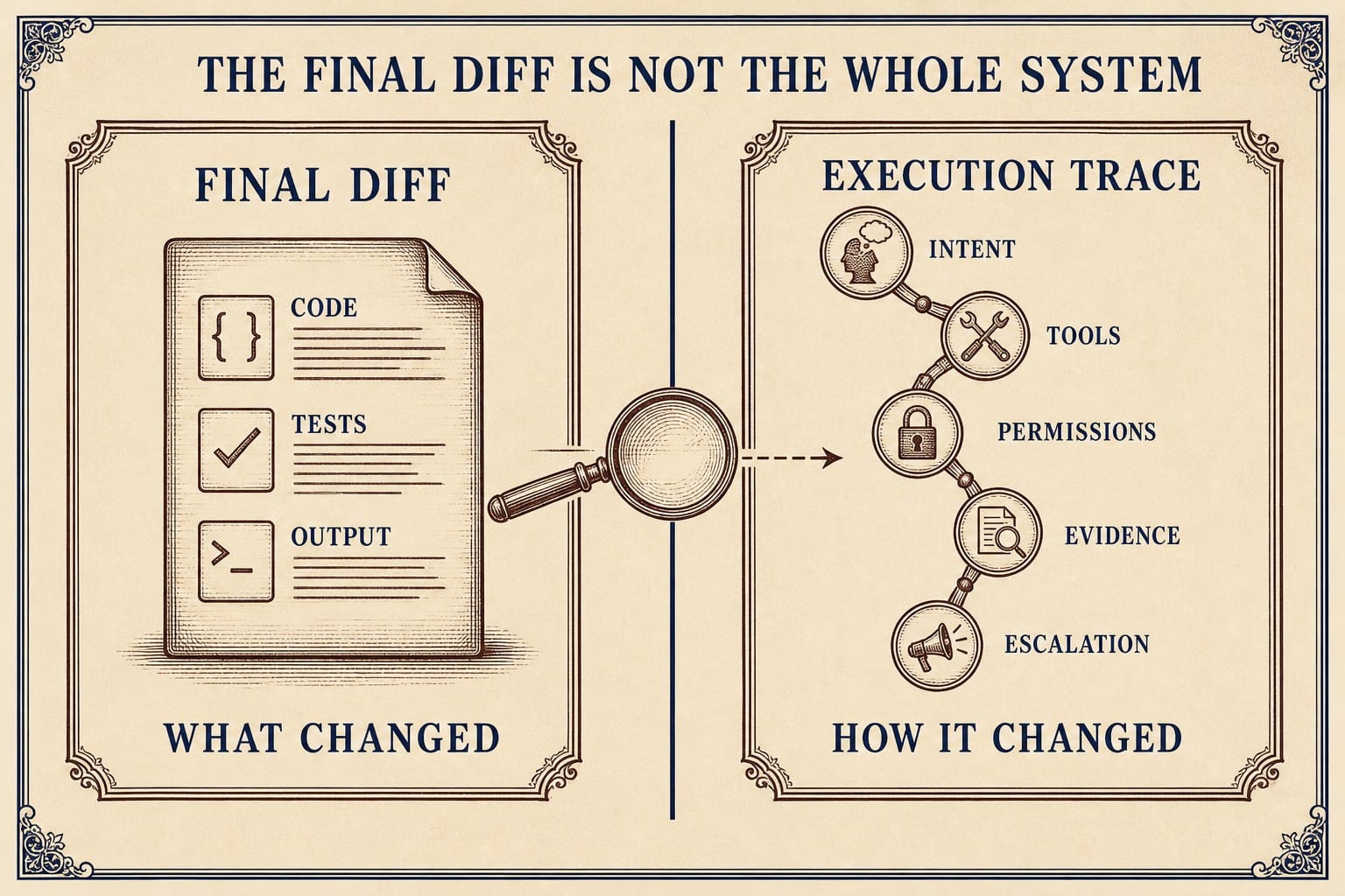 Comparison plate titled ‘The Final Diff Is Not the Whole System.’ The Final Diff panel contains code, tests, and output under ‘What Changed.’ The Execution Trace panel contains intent, tools, permissions, evidence, and escalation under ‘How It Changed.’