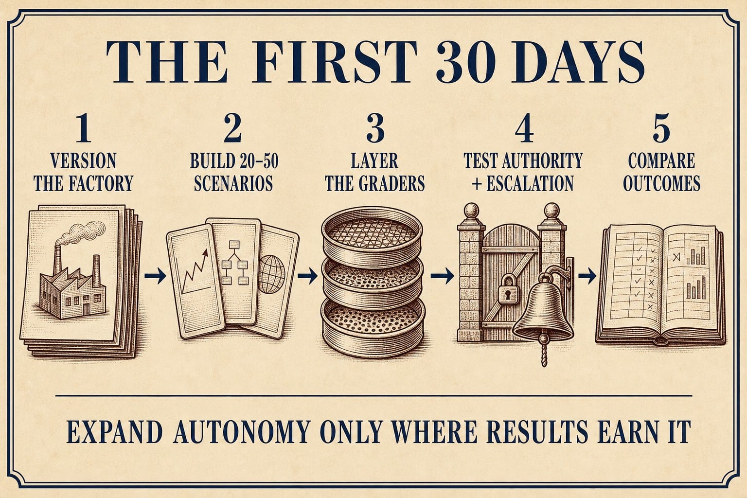 Process plate titled ‘The First 30 Days.’ Five stages run left to right: version the factory; build 20–50 scenarios; layer the graders; test authority and escalation; compare outcomes. Bottom line: expand autonomy only where results earn it.